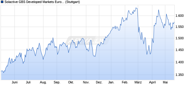 Solactive GBS Developed Markets Europe Mid Cap U. Chart