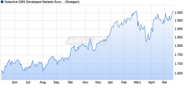 Solactive GBS Developed Markets Europe Large Cap . Chart