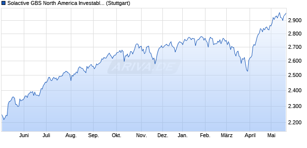 Solactive GBS North America Investable Universe US. Chart
