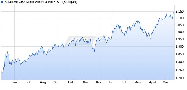 Solactive GBS North America Mid & Small Cap EUR I. Chart