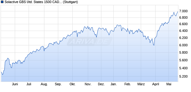 Solactive GBS United States 1500 CAD Index Chart