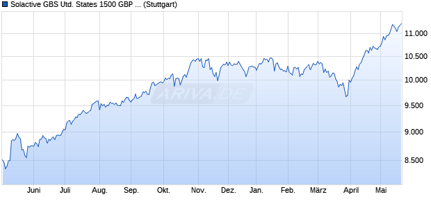 Solactive GBS United States 1500 GBP Index TR Chart