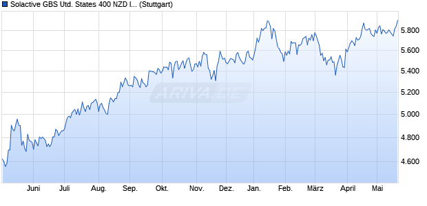 Solactive GBS United States 400 NZD Index NTR Chart
