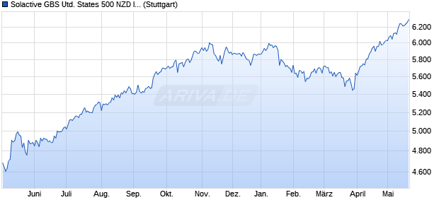 Solactive GBS United States 500 NZD Index Chart
