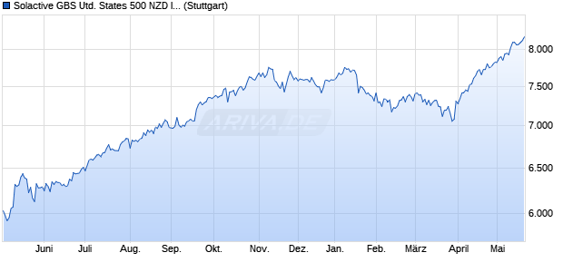 Solactive GBS United States 500 NZD Index NTR Chart