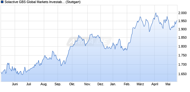 Solactive GBS Global Markets Investable Universe Co. Chart