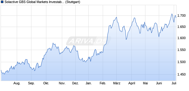 Solactive GBS Global Markets Investable Universe Co. Chart