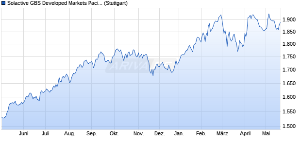 Solactive GBS Developed Markets Pacific ex Japan L. Chart