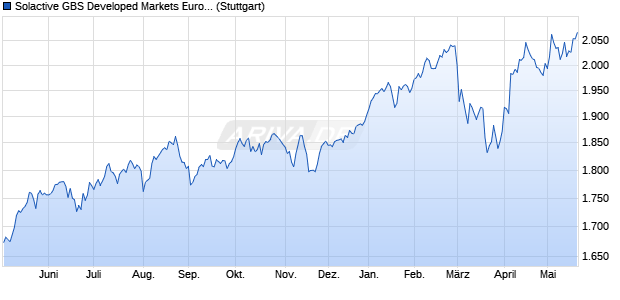 Solactive GBS Developed Markets Eurozone Mid & S. Chart