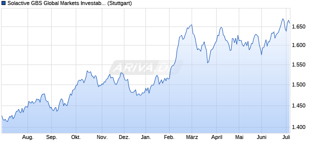 Solactive GBS Global Markets Investable Universe Co. Chart