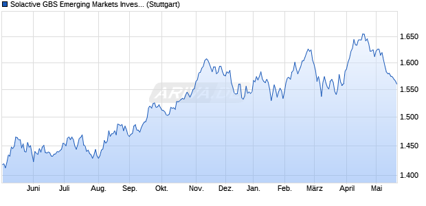 Solactive GBS Emerging Markets Investable Universe. Chart