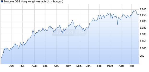 Solactive GBS Hong Kong Investable Universe EUR I. Chart
