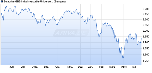 Solactive GBS India Investable Universe EUR Index N. Chart