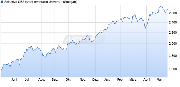 Solactive GBS Israel Investable Universe USD Index . Chart