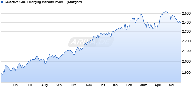 Solactive GBS Emerging Markets Investable Universe. Chart