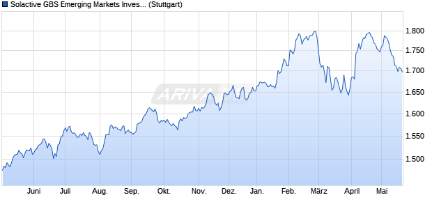 Solactive GBS Emerging Markets Investable Universe. Chart