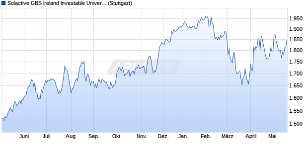 Solactive GBS Ireland Investable Universe USD Index. Chart