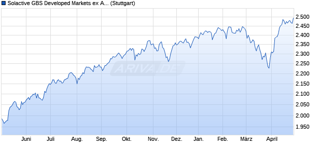 Solactive GBS Developed Markets ex Australia Large . Chart