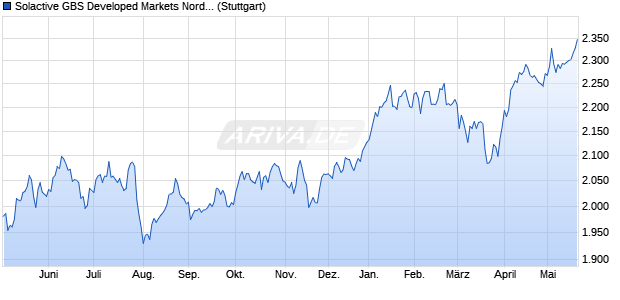 Solactive GBS Developed Markets Nordic Large & Mid. Chart