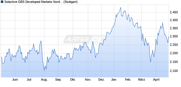 Solactive GBS Developed Markets Nordic Investable . Chart