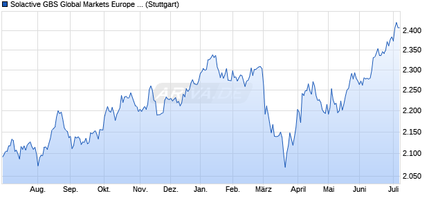 Solactive GBS Global Markets Europe Large & Mid Ca. Chart