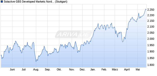 Solactive GBS Developed Markets Nordic Large & Mid. Chart