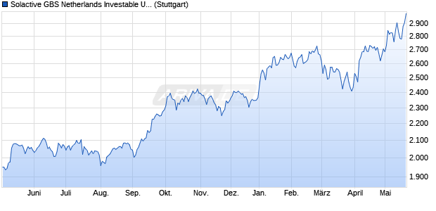 Solactive GBS Netherlands Investable Universe Index. Chart