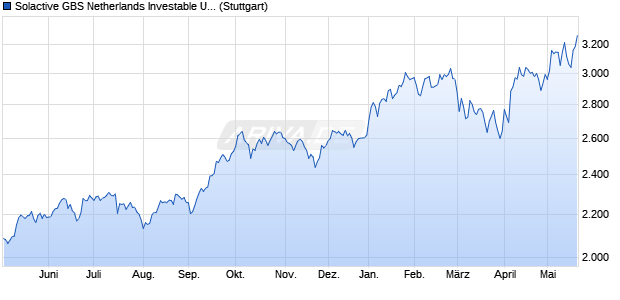 Solactive GBS Netherlands Investable Universe USD . Chart