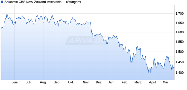 Solactive GBS New Zealand Investable Universe Inde. Chart