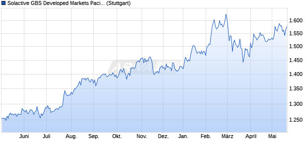 Solactive GBS Developed Markets Pacific Large & Mid. Chart