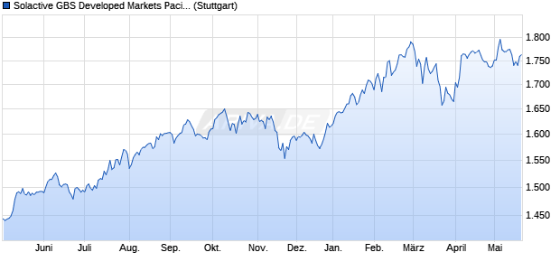 Solactive GBS Developed Markets Pacific ex Japan In. Chart