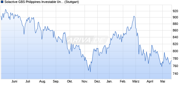 Solactive GBS Philippines Investable Universe USD I. Chart