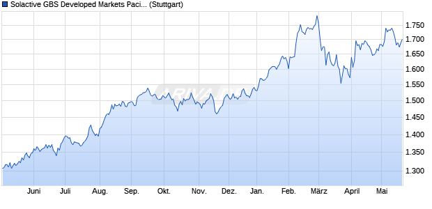 Solactive GBS Developed Markets Pacific Mid Cap US. Chart