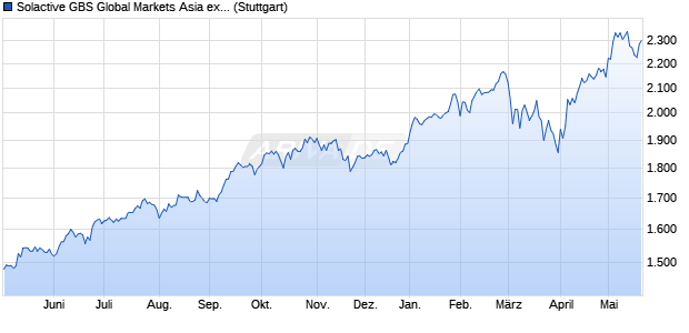 Solactive GBS Global Markets Asia ex Japan Large C. Chart