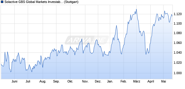 Solactive GBS Global Markets Investable Universe Pr. Chart