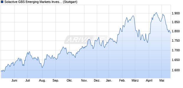 Solactive GBS Emerging Markets Investable Universe. Chart