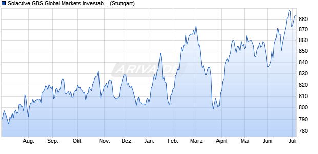 Solactive GBS Global Markets Investable Universe Pr. Chart