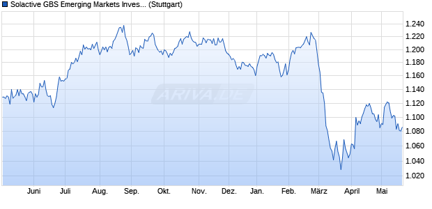 Solactive GBS Emerging Markets Investable Universe. Chart