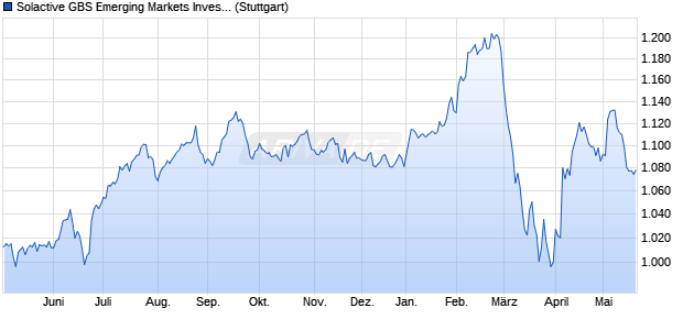 Solactive GBS Emerging Markets Investable Universe. Chart