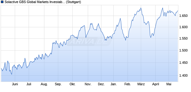 Solactive GBS Global Markets Investable Universe Pr. Chart