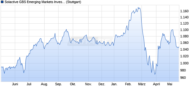 Solactive GBS Emerging Markets Investable Universe. Chart
