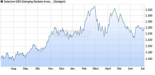 Solactive GBS Emerging Markets Investable Universe. Chart