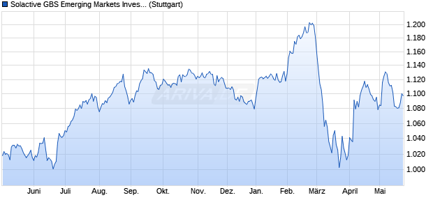 Solactive GBS Emerging Markets Investable Universe. Chart