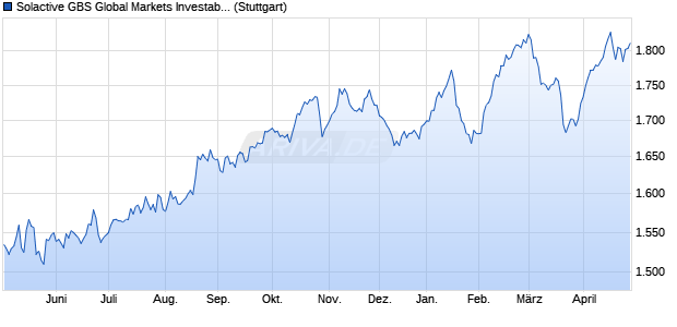 Solactive GBS Global Markets Investable Universe Pr. Chart