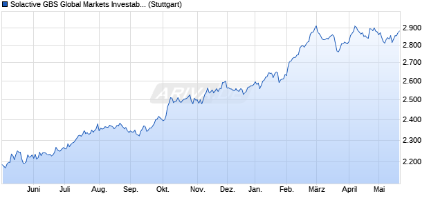 Solactive GBS Global Markets Investable Universe Co. Chart