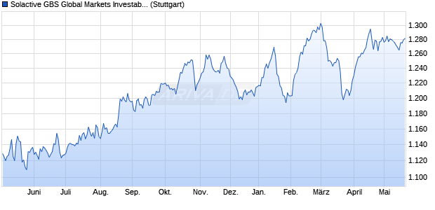 Solactive GBS Global Markets Investable Universe Pr. Chart