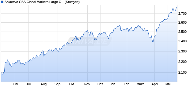 Solactive GBS Global Markets Large Cap EUR Index . Chart