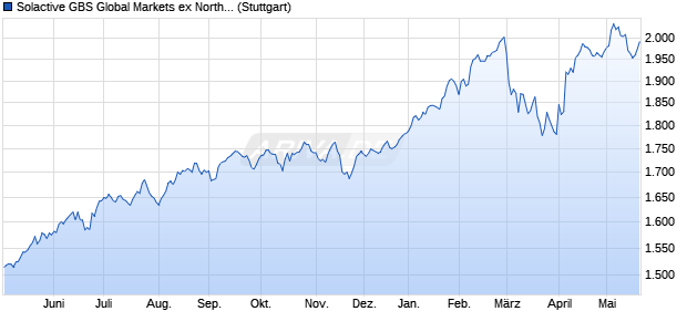 Solactive GBS Global Markets ex North America Mid C. Chart