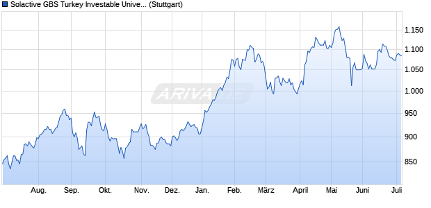 Solactive GBS Turkey Investable Universe USD Index . Chart