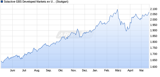 Solactive GBS Developed Markets ex United States L. Chart